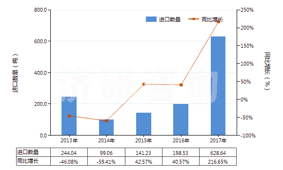 2013-2017年中國人造纖維短纖（已梳或經(jīng)其他紡前加工）(HS55070000)進口量及增速統(tǒng)計
